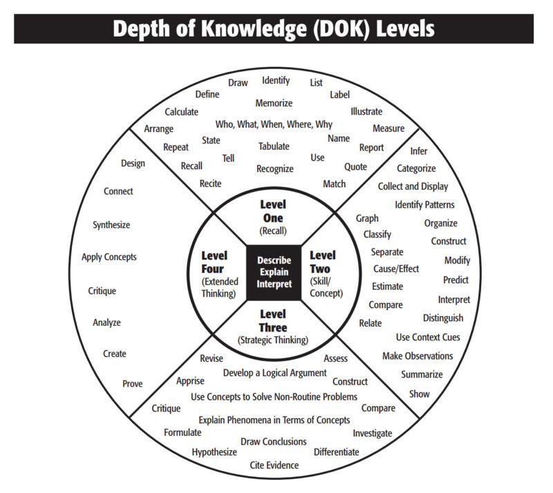 The Truth About the Depth of Knowledge Wheel