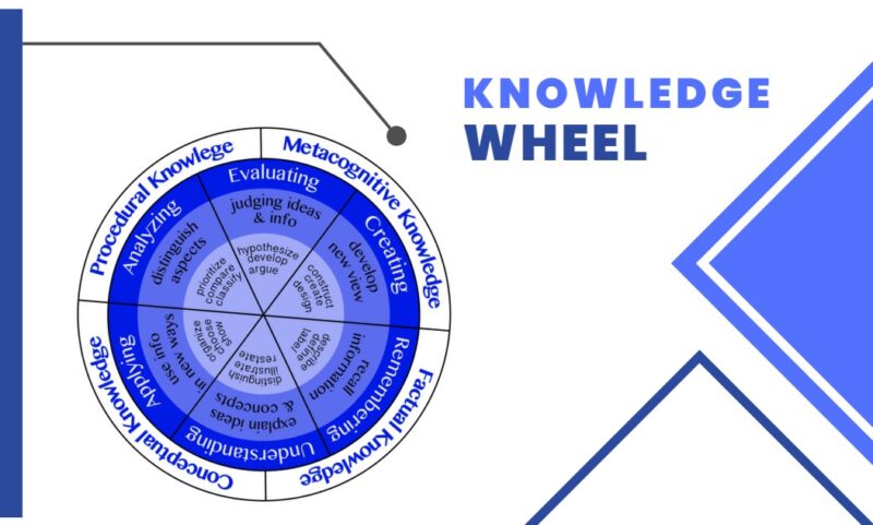 Depth of Knowledge Wheel